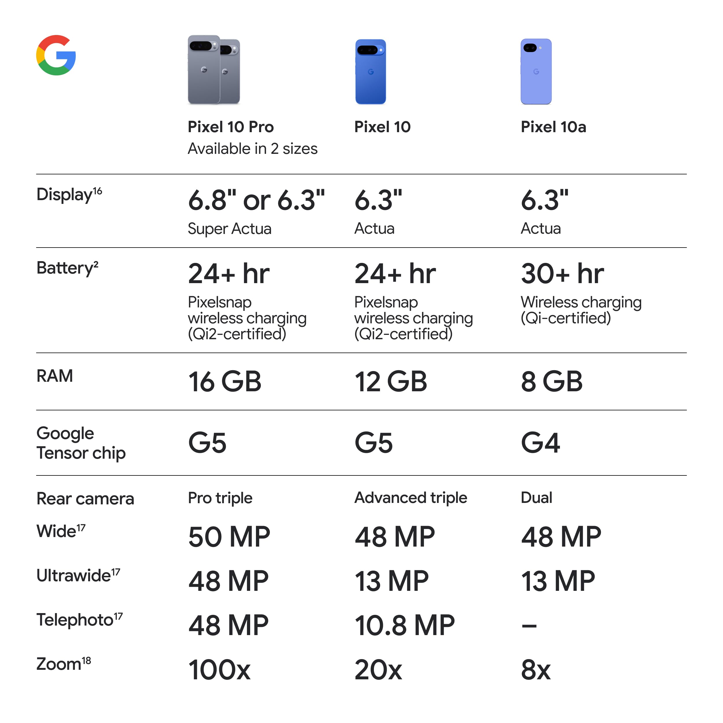 Google Pixel 10a - 30+ Hours Battery, Camera Coach, Gemini - Obsidian 256GB thumbnail